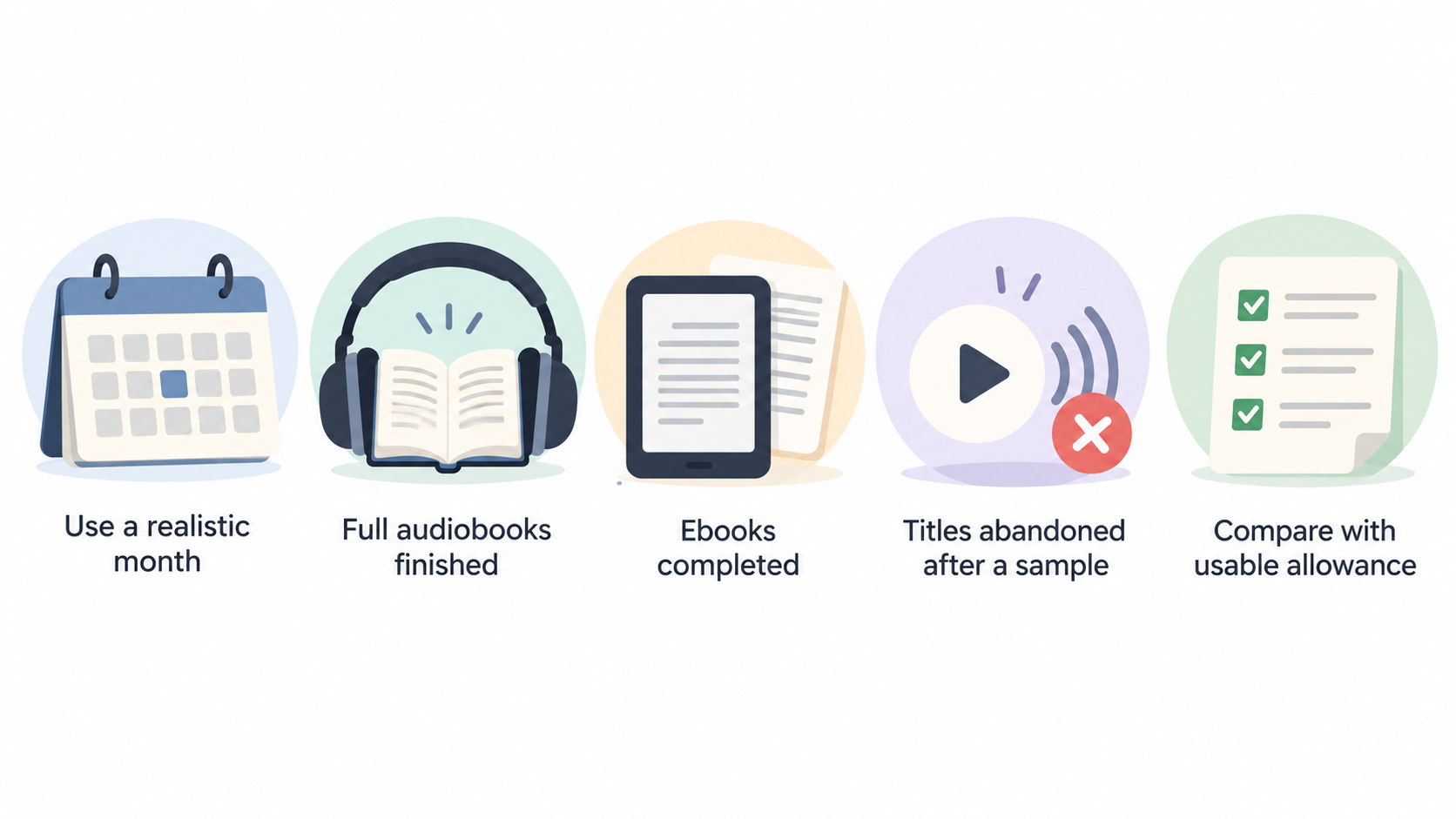 Show one numbered checklist of the section’s stated steps: review the last eight to twelve weeks, count completed and abandoned titles, compare with the usable allowance, leave